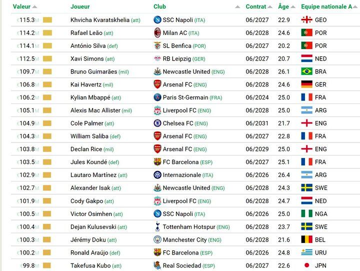 گران‌ قیمت‌ترین بازیکنان فوتبال جهان معرفی شدند/چه کسی در صدر است