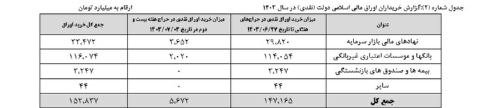 نتیجه بیست و دومین هفته عرضه اوراق بهادار دولتی مشخص شد + جدول 4