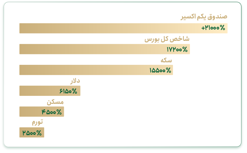 لبخند فارابی با بیشترین نرخ بازدهی در میان صندوق‌های درآمد ثابت 3