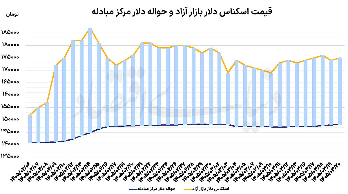 سه عامل ریزش طلای جهانی