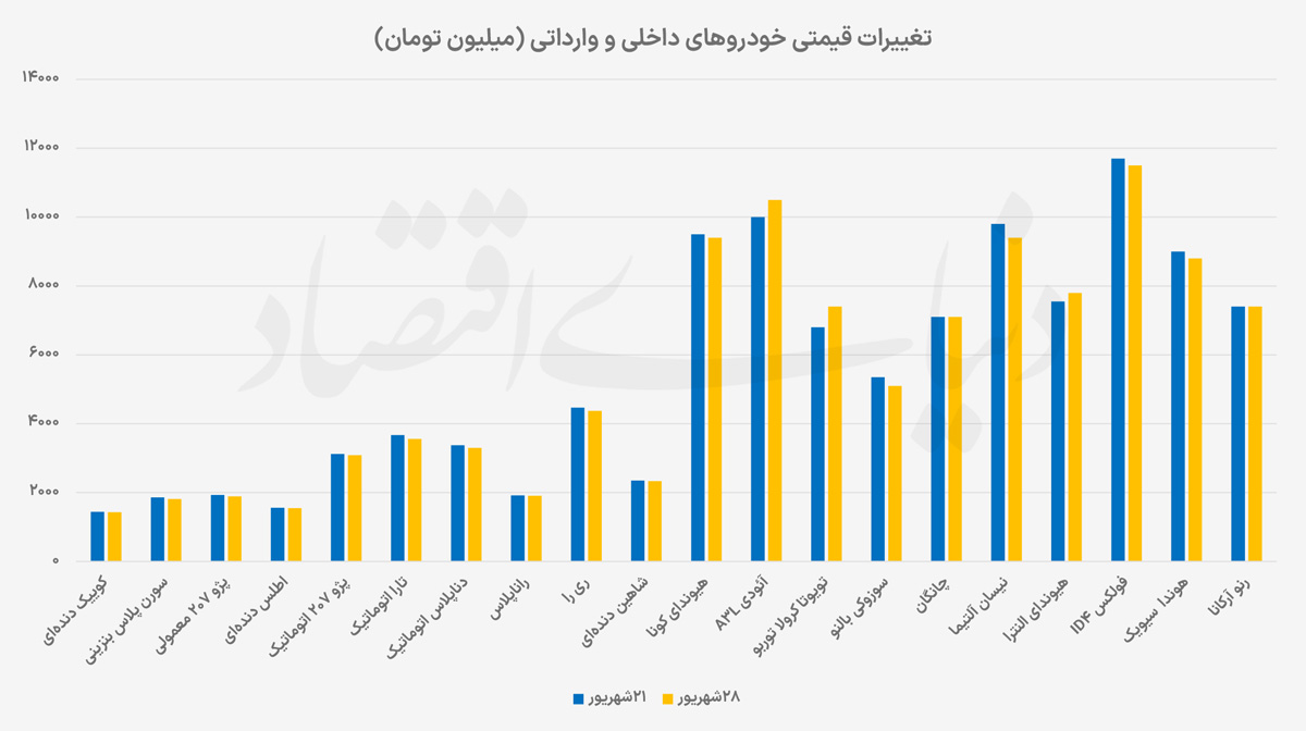 دوربرگردان قیمت خودرو