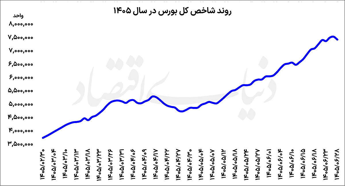 تنفس بورس پس از یک رالی سنگین