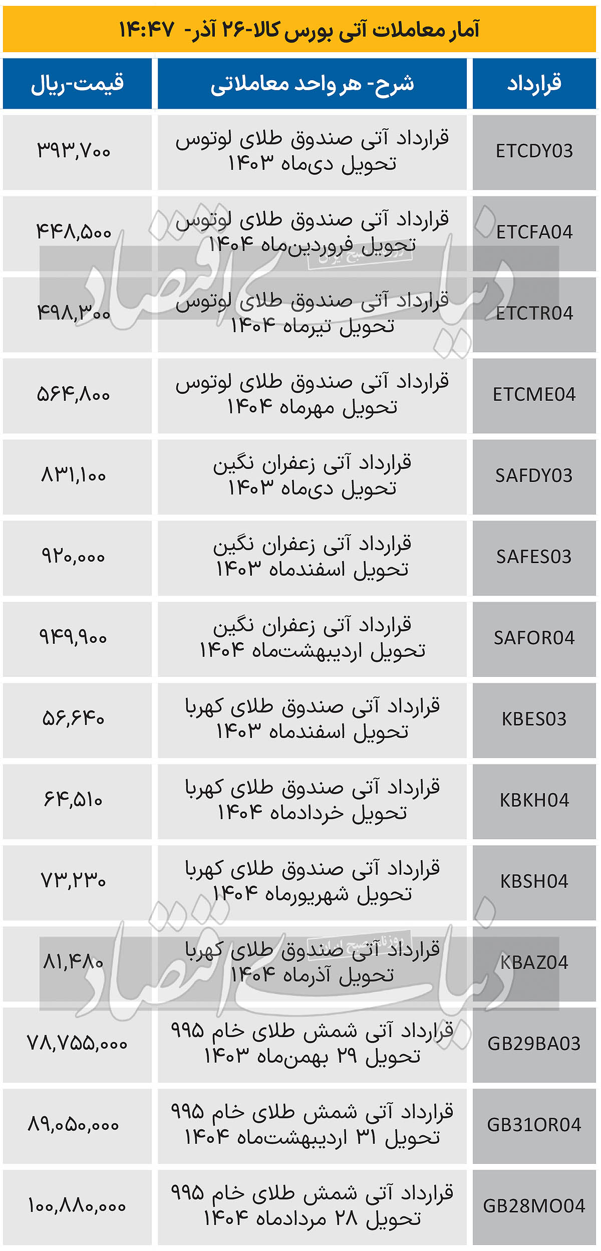 بازار آتی - 1403/09/27