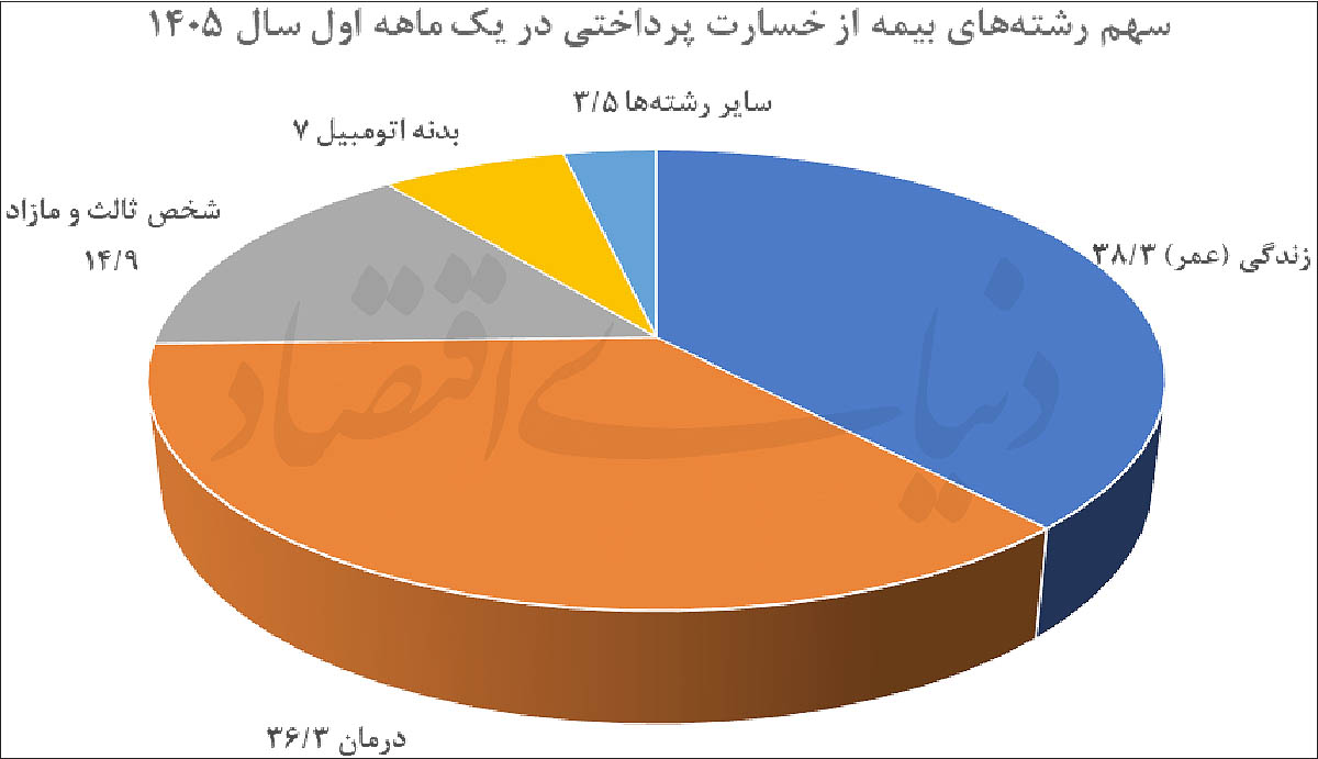 سبقت هزینهها از درآمد صنعت بیمه