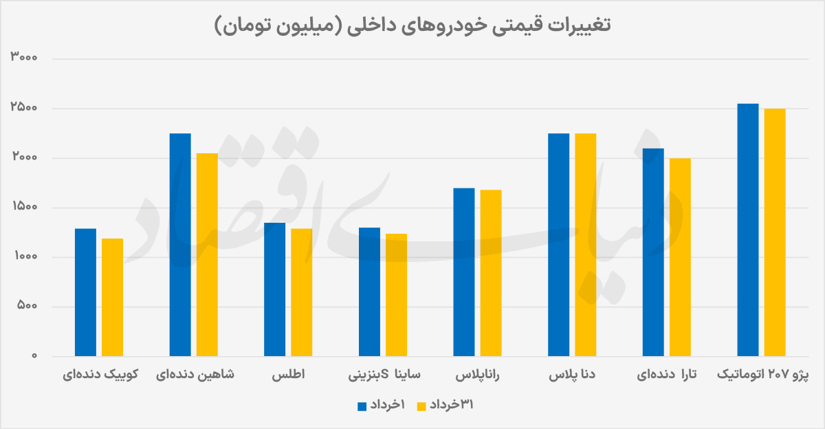 خودرو از دلار جا ماند