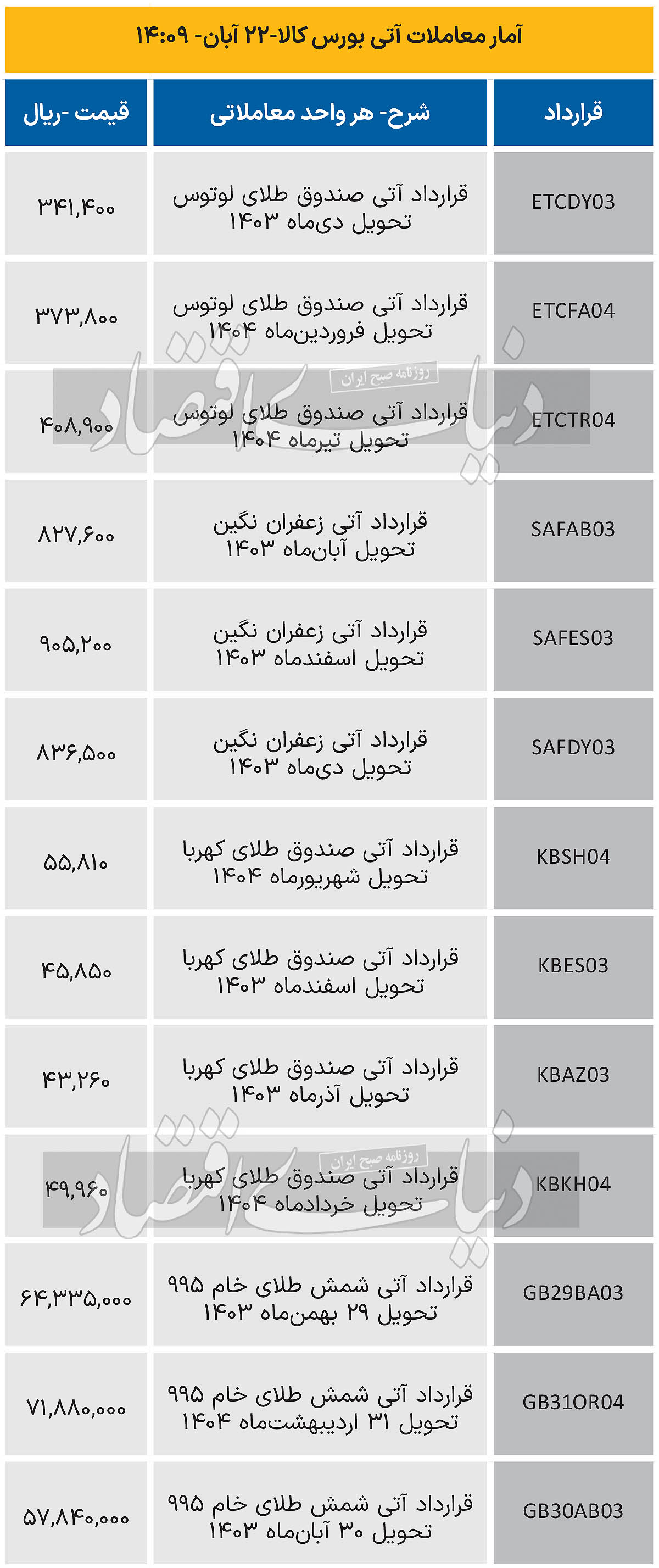 بازار آتی - 1403/08/23