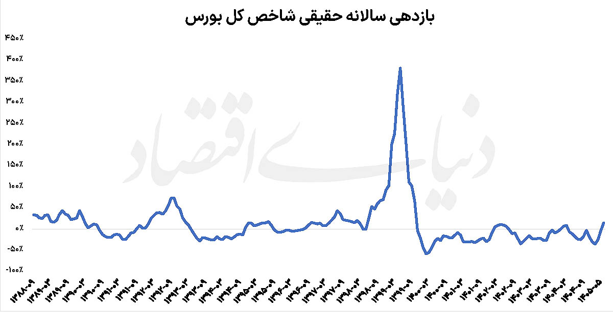بازدهی حقیقی بورس مثبت شد