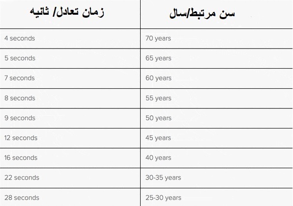 با این تست ساده سن واقعی بدن خود را مشخص کنید 3