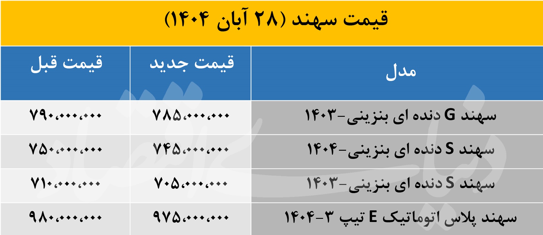 قیمت جدید «سهند» در بازار؛ عقب نشینی قیمت ها امروز 28 آبان 2
