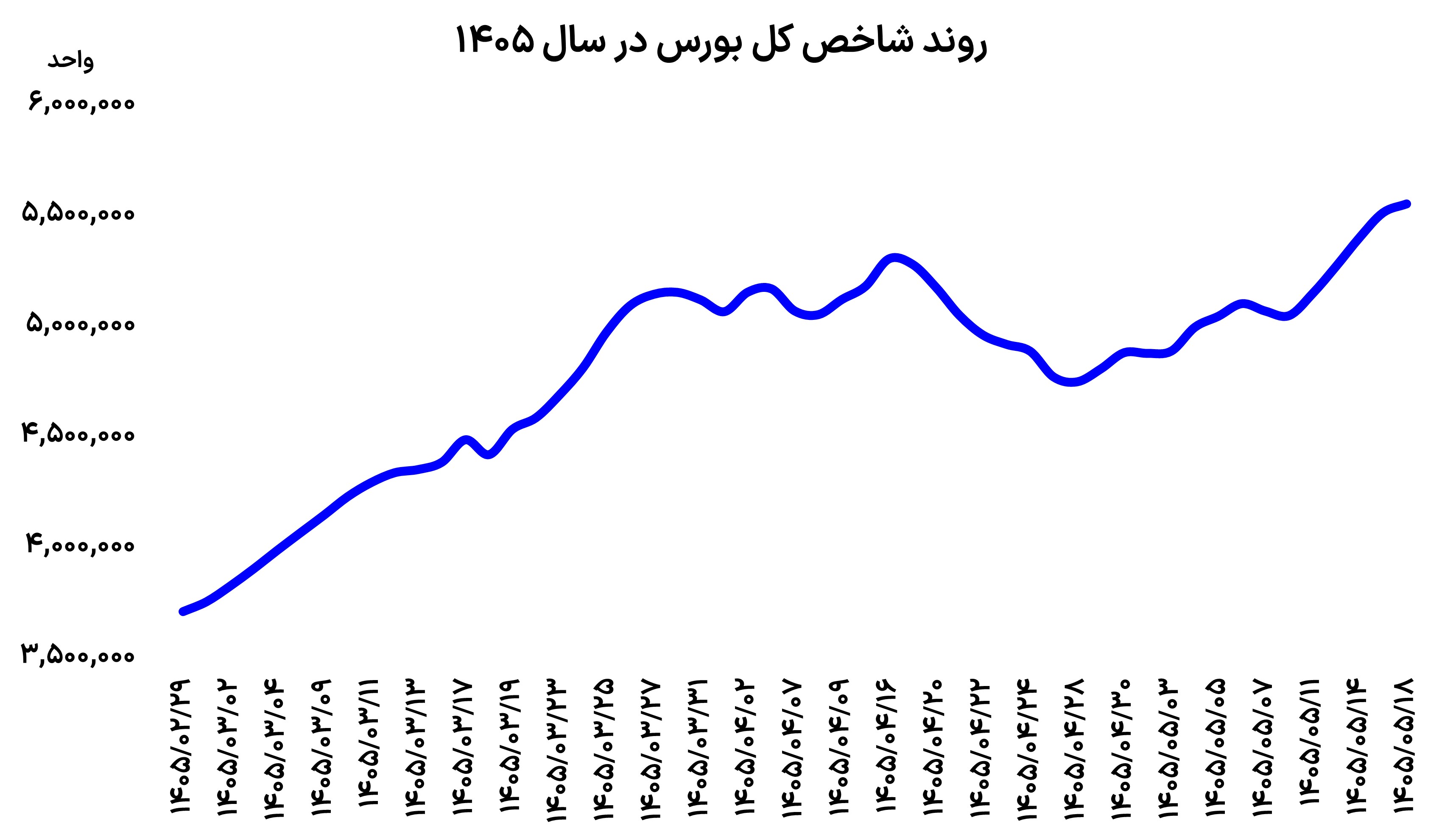 دو پیام از بورس