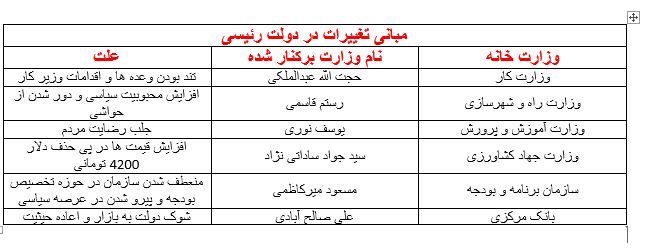 رمزگشایی از «همه اخراجی‌های» کابینه رئیسی»+ جدول 3