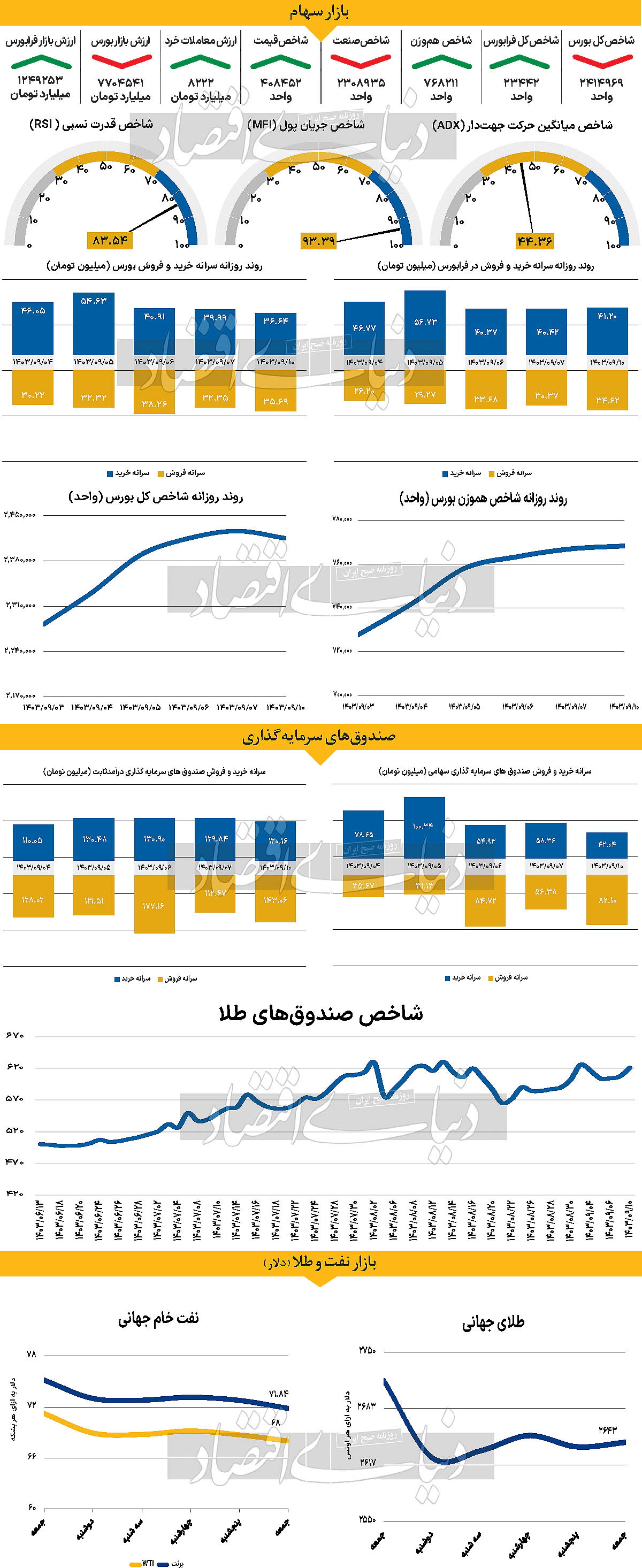 اشتغال آمریکا؛ تعیین‏‌کننده مسیر بازارها