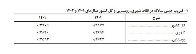 افزایش چشمگیر ضریب جینی / 47.5 درصد از توزیع درآمدها در انحصار دو دهک بالا + جدول 3