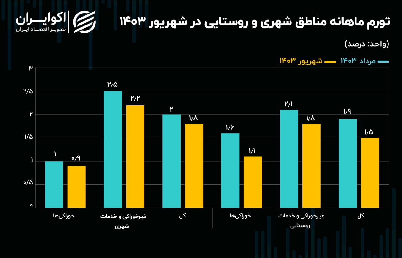 کاهش معنادار تورم در مناطق روستایی + نمودار 2