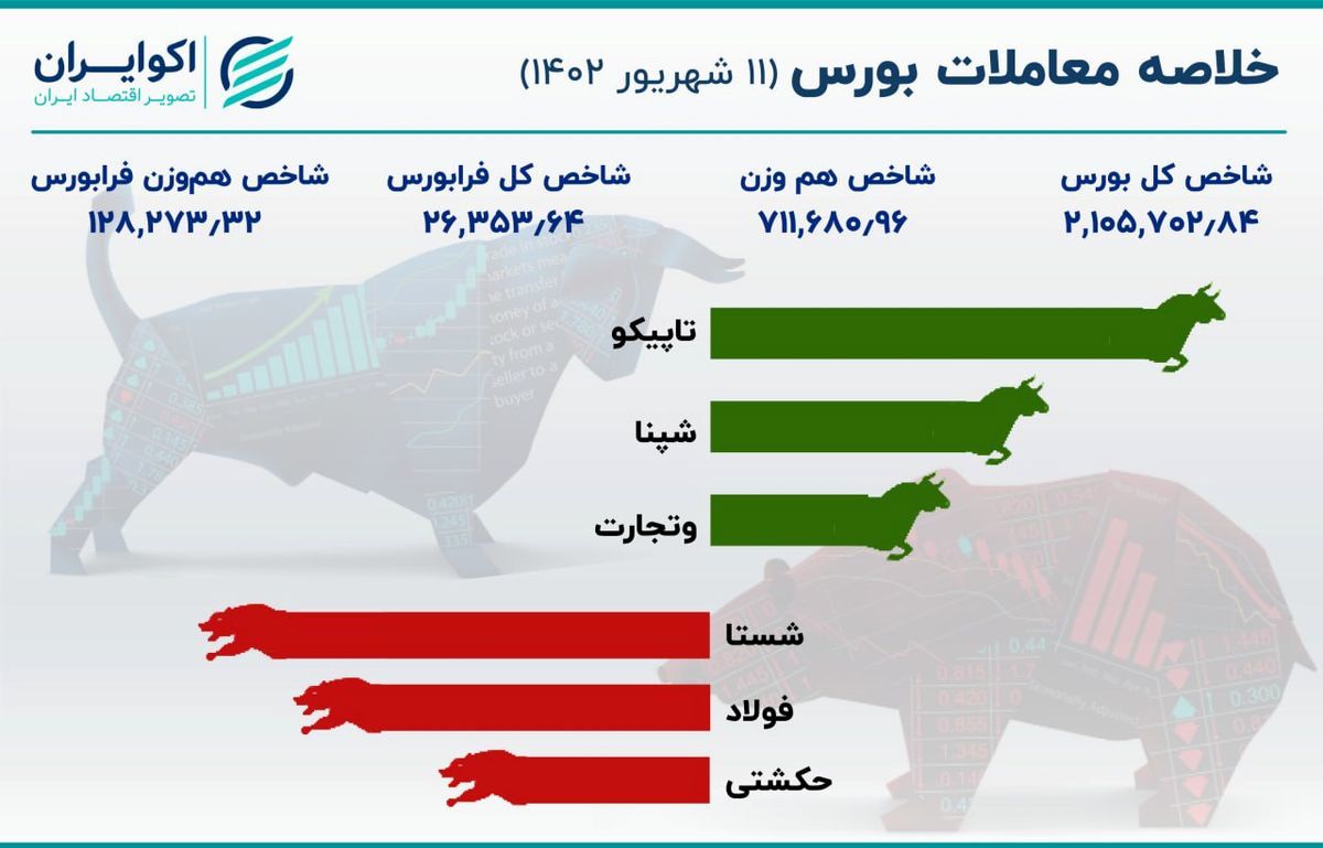 رشد شاخص بورس در نخستین روز هفته 2