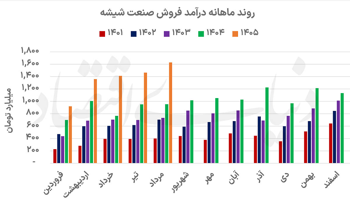حفظ روند سودآوری صنعت شیشه