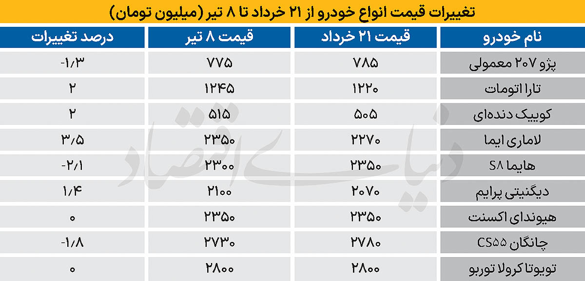 جنگ 12 روزه چه تاثیری بر بازار خودرو گذاشت؟ + جدول 3