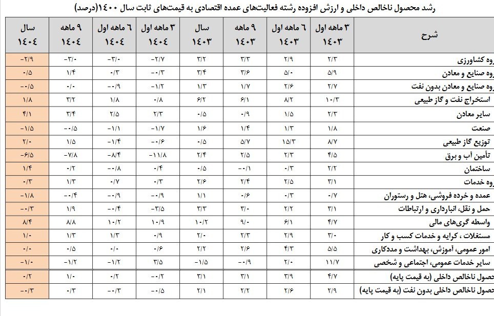رشد اقتصادی