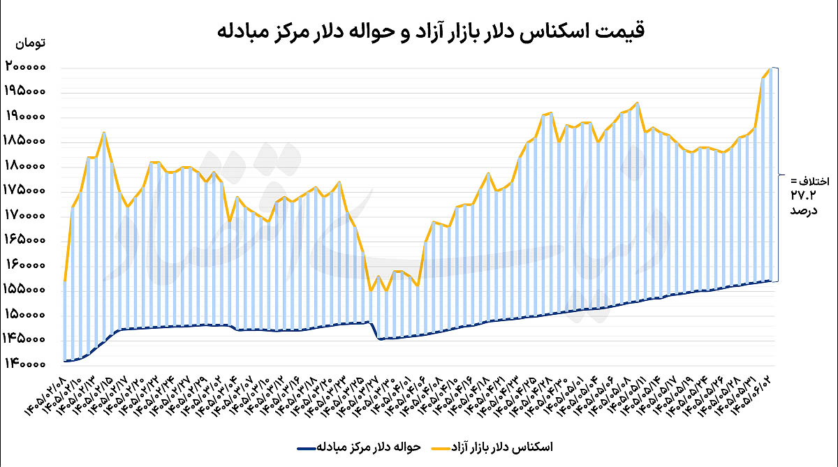 مکث دلار با امید به دیپلماسی