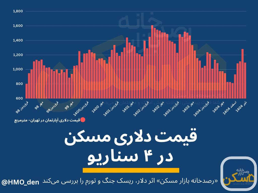آپارتمان‌های تیرماه مترمربعی متوسط ۹۸۹ دلار معامله شدند؛ پیام این رقم چیست؟