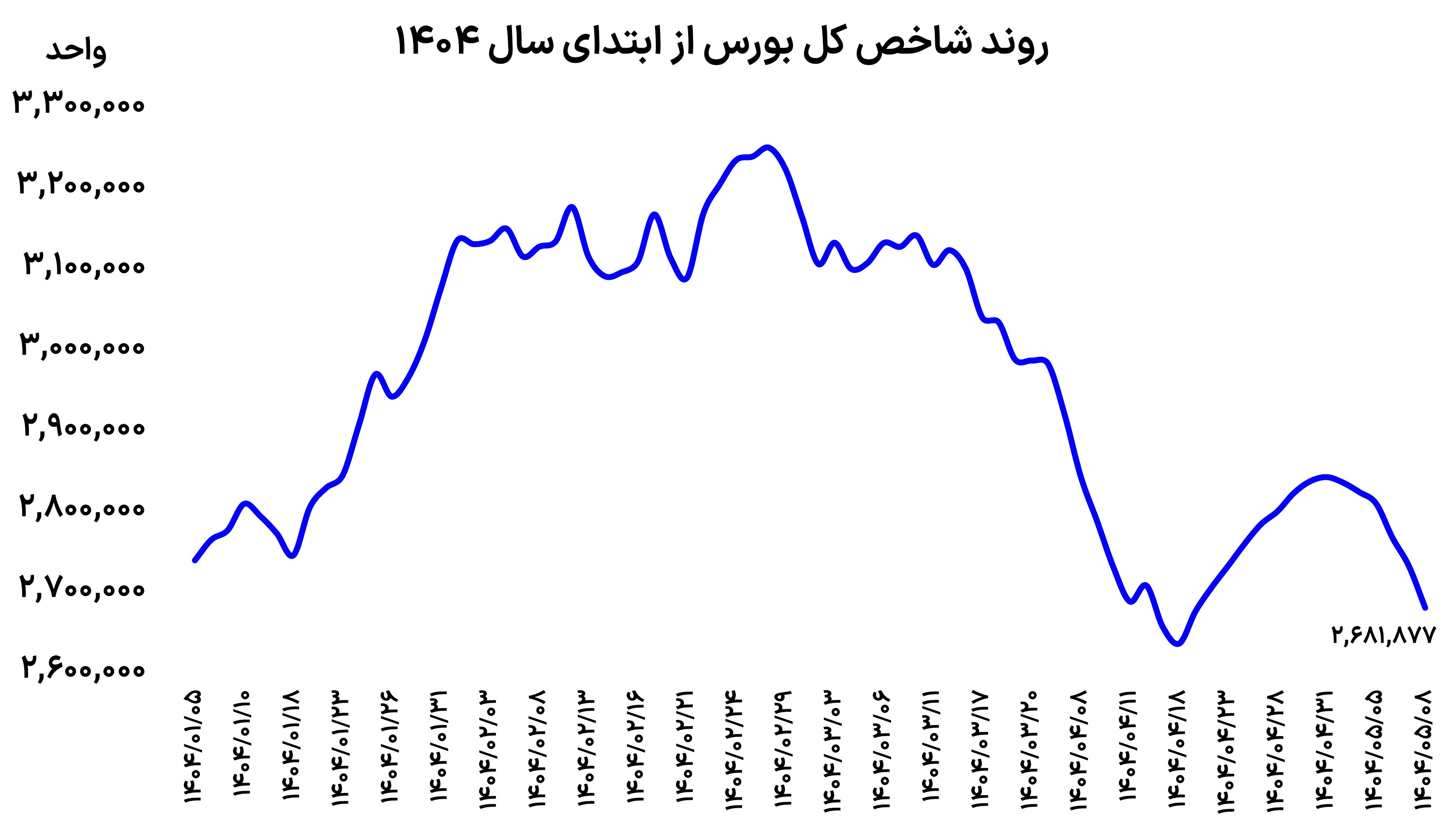 ریزش سریالی بورس