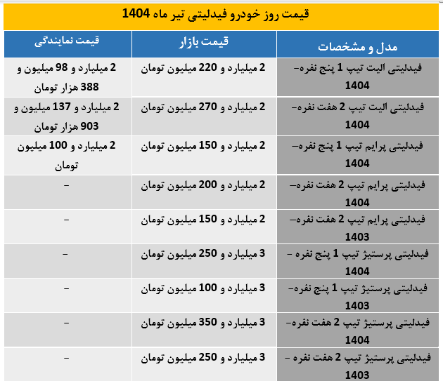 صعود قیمت خودرو فیدلیتی در تیر 1404؛ قیمت‌ها از مرز 3 میلیارد تومان گذشت