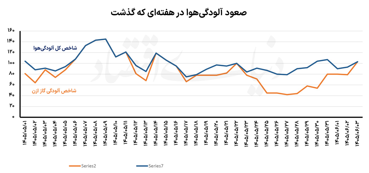 شوک شبانه به ترافیک تهران