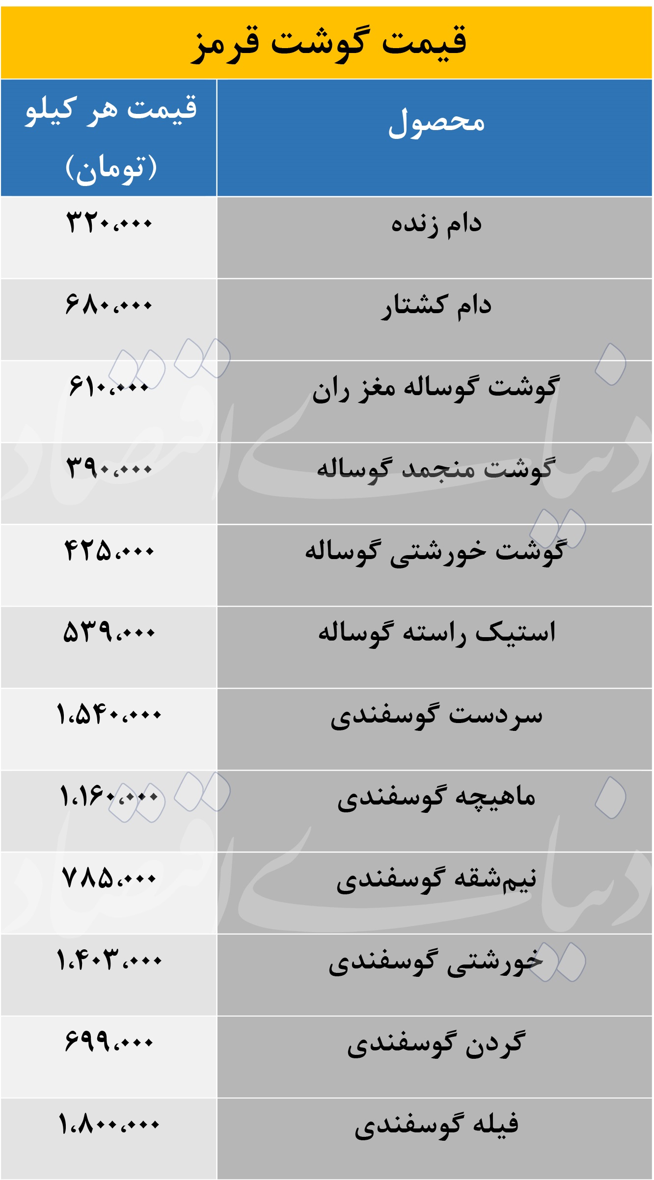 قیمت گوشت