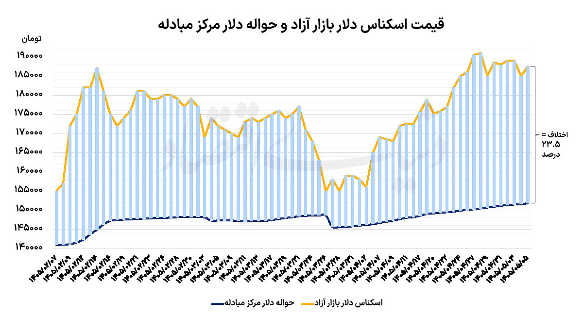 مانع خوش‌بینی دلار به مذاکرات