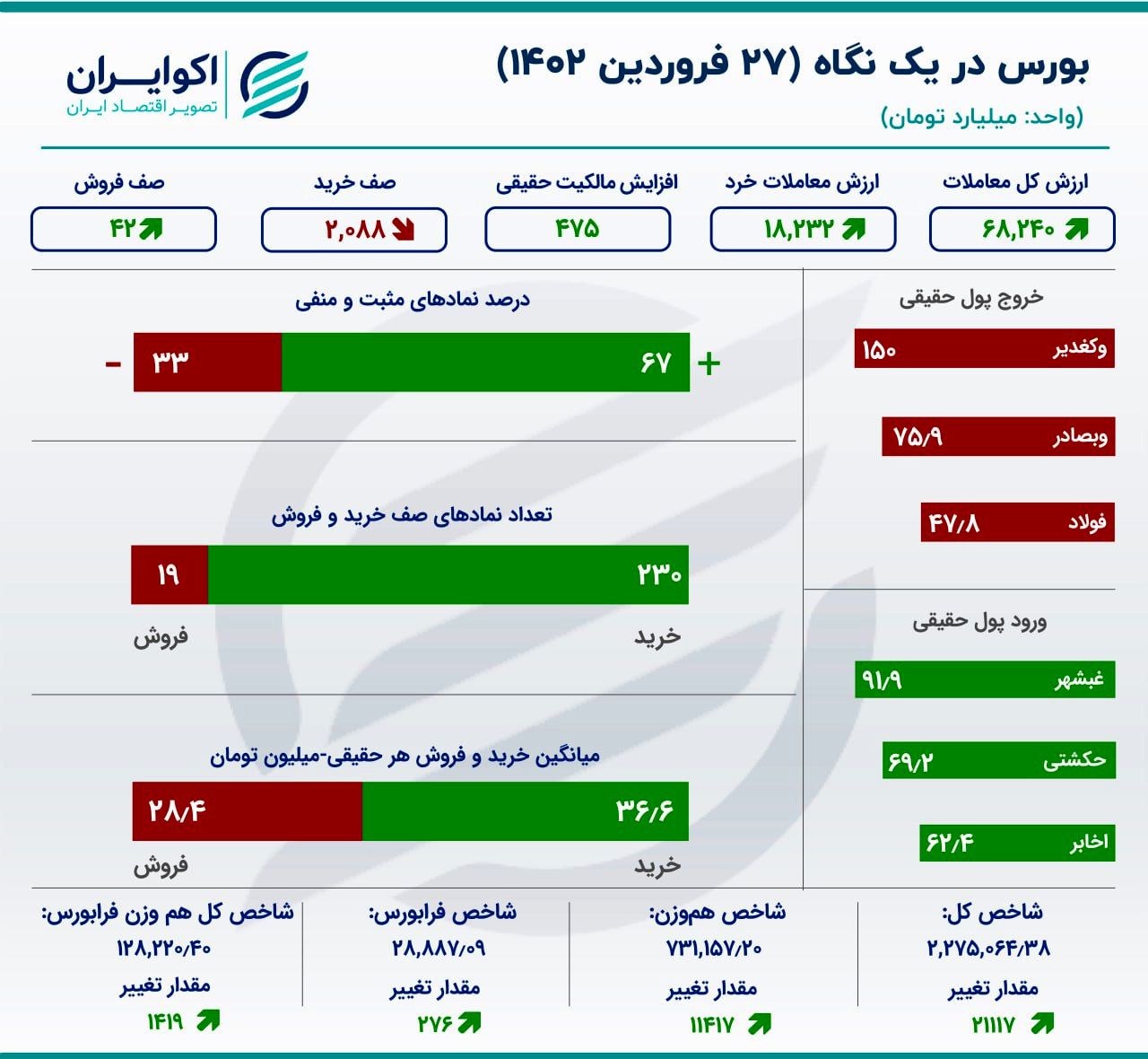 بورس کمی تکان خورد 2