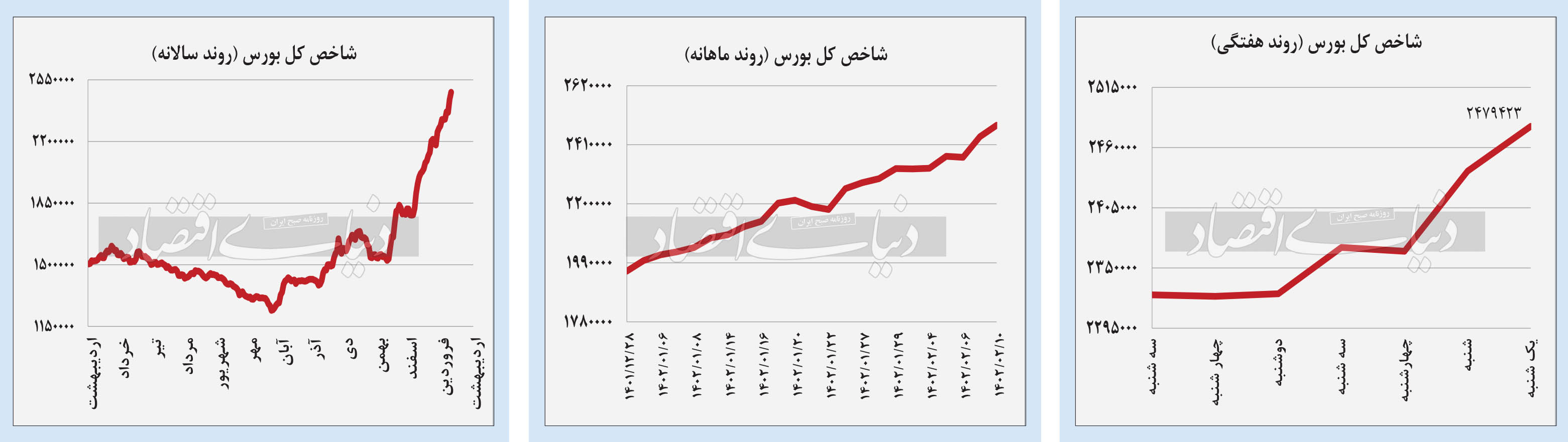 تداوم رشد شاخص‏‏‌های بورسی