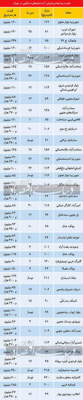 آپارتمان در تهران چند؟/ جدول قیمت