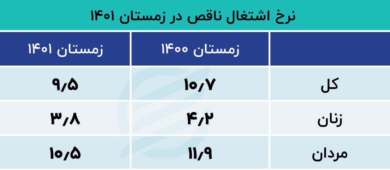 کاهش سهم اشتغال ناقص در زمستان 1401 2