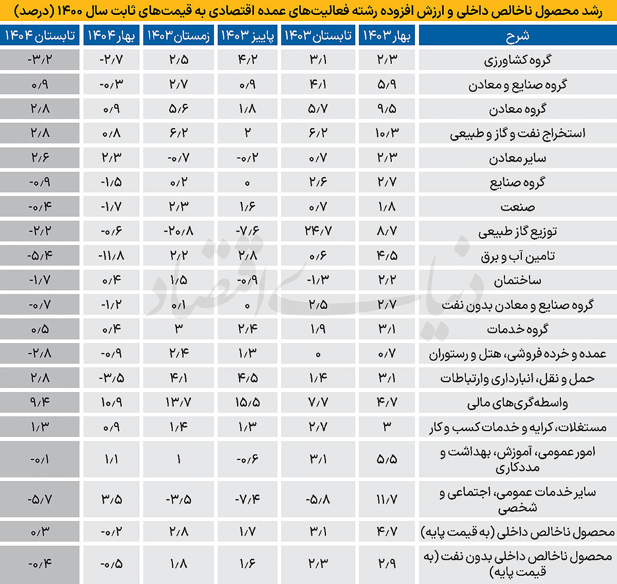 نوسان رشد روی خط صفر 2