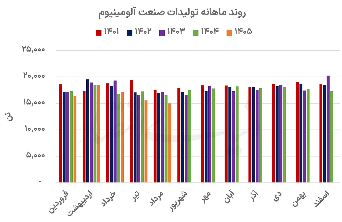 سبقت فروش از تولید آلومینیومیها