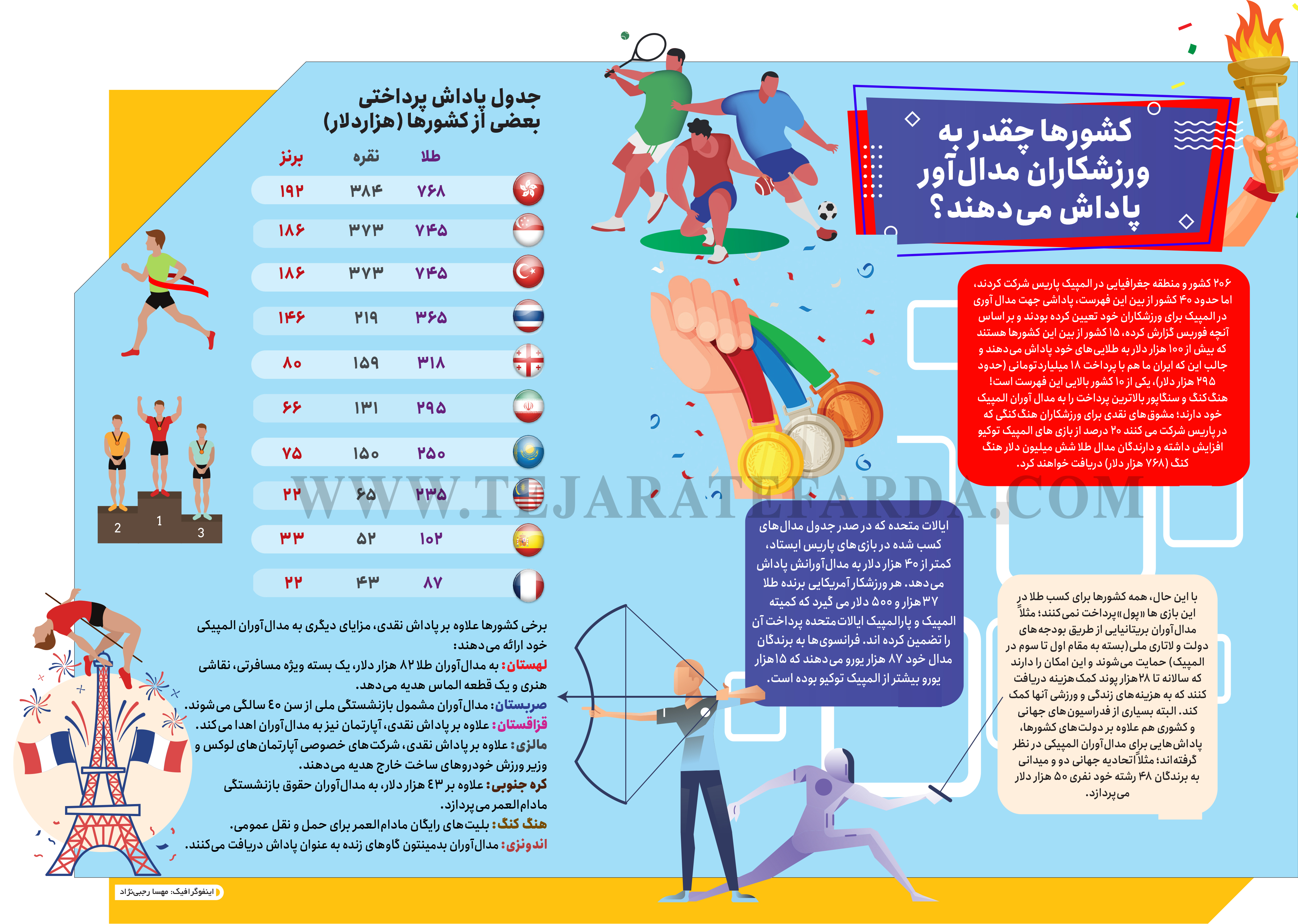 این کشور کوچک رکورددار پاداش به المپیکی‌ها است