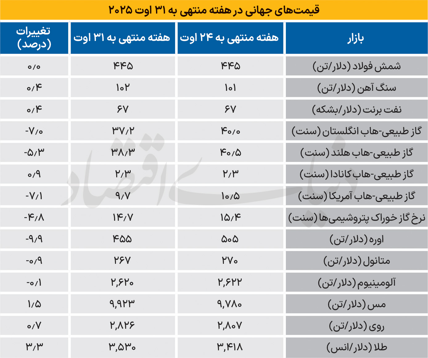 دوگانه جدید بازارهای جهانی 2