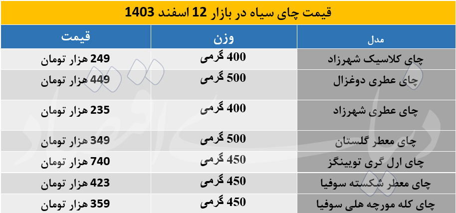 قیمت چای سیاه در بازار اسفند 1403