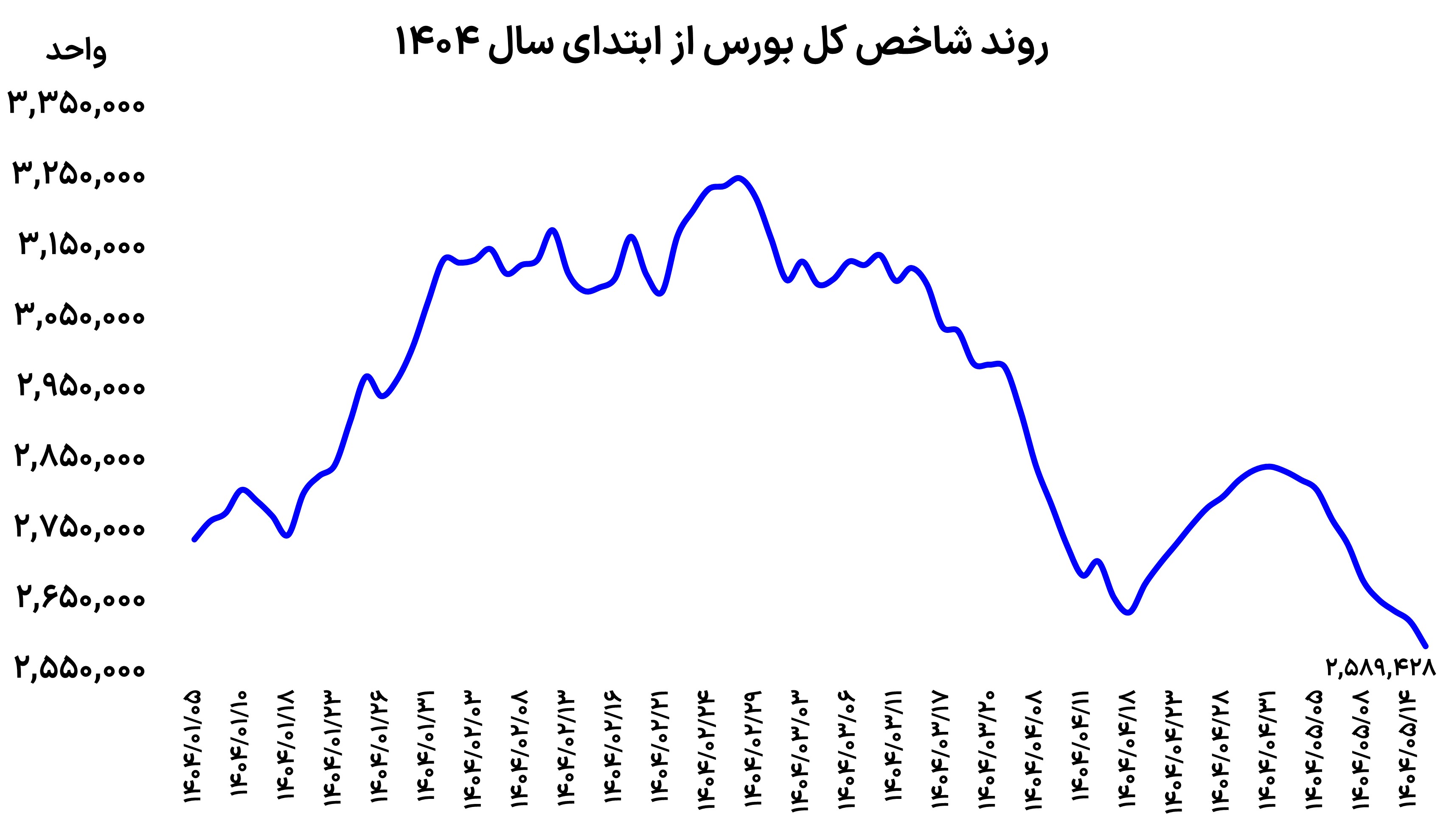 دومینوی ریزش بورس