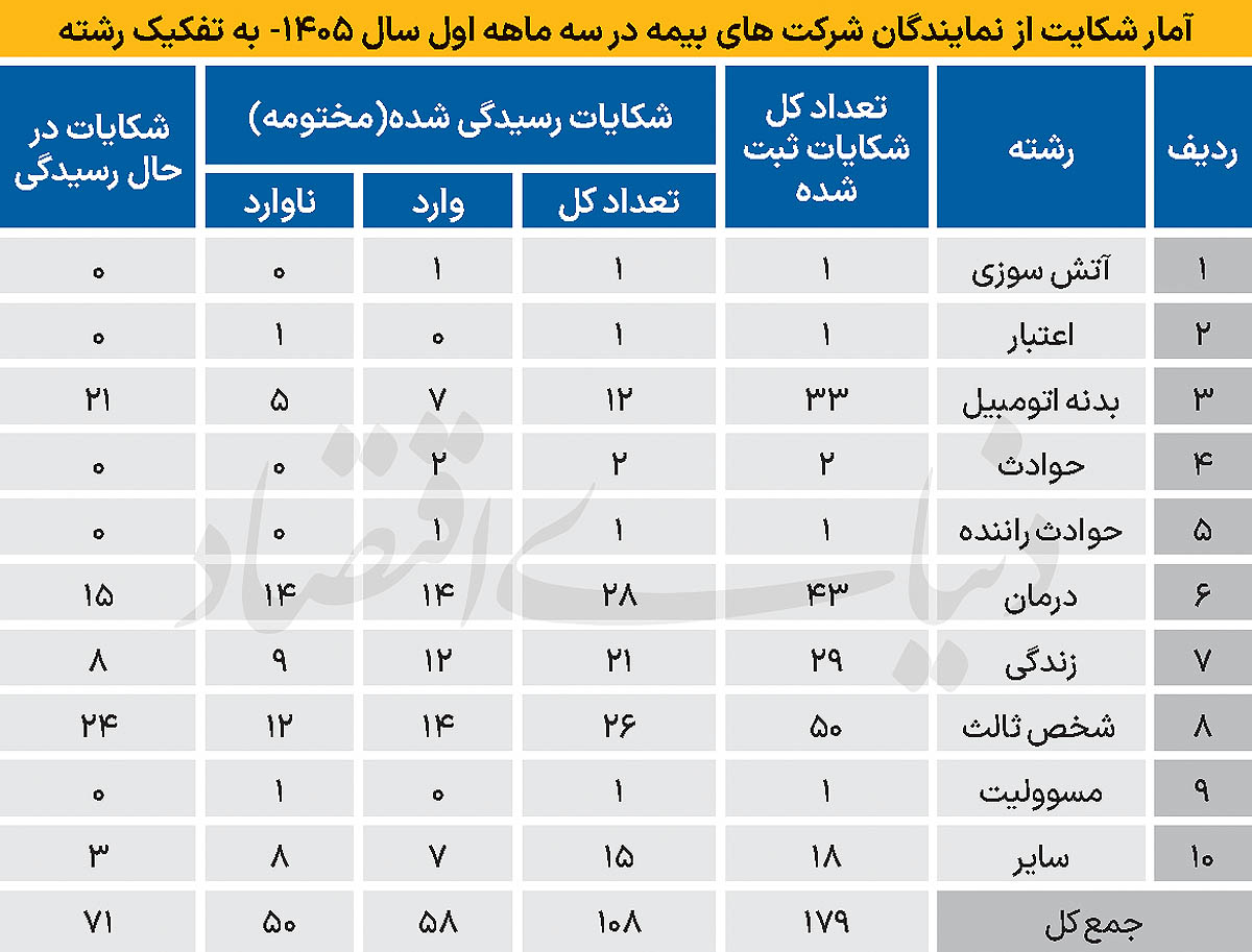 سه کانون نارضایتی بیمه گذاران