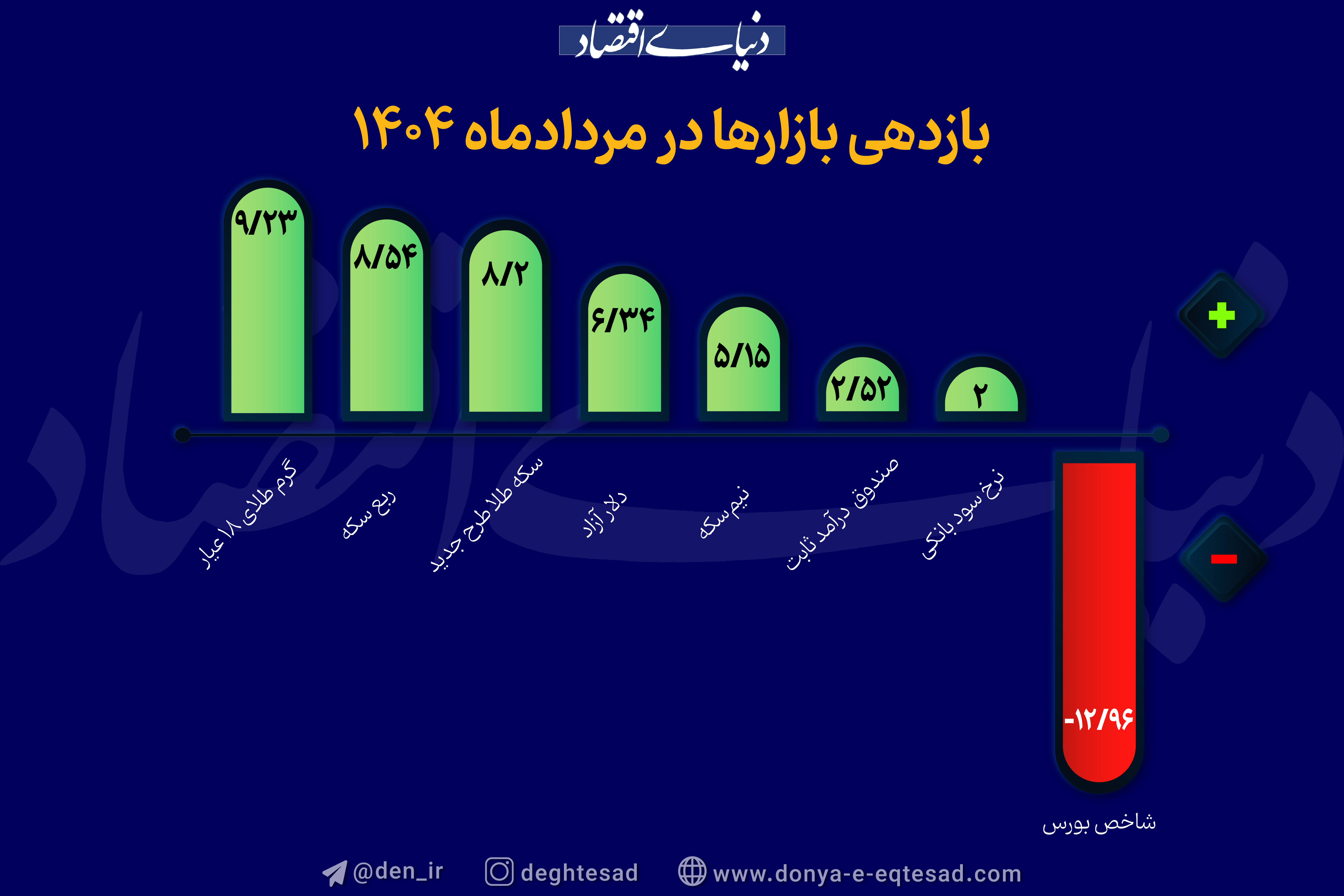 بازدهی بازارها در مرداد 1404
