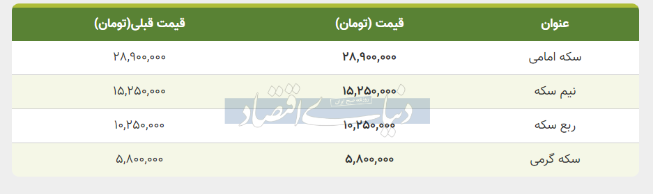 قیمت سکه، نیم‌سکه و ربع‌سکه امروز پنجشنبه ۲۵ آبان ۱۴۰۲