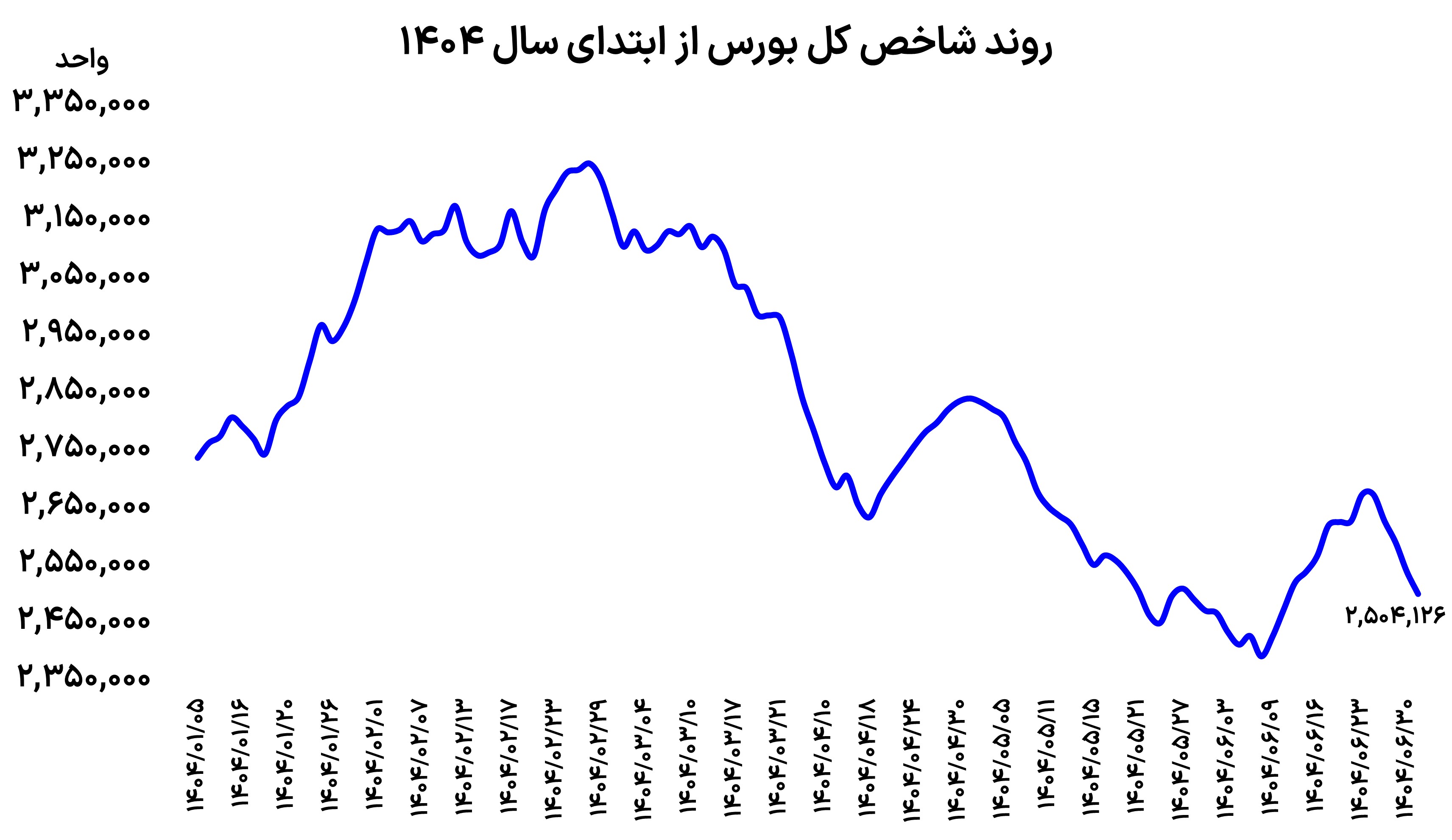 سرعت گیر بورس