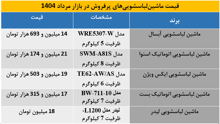 کدام ماشین‌لباسشویی ارزش خرید بیشتری دارد؟ / لباسشویی آبسال، اقتصادی‌ترین گزینه بازار مرداد 1404