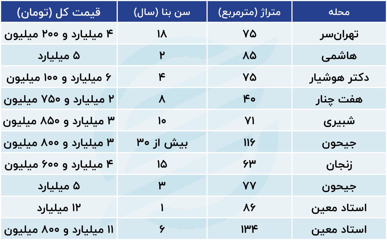 تعداد فروشندگان مسکن در این محله تهران بالا رفت 2