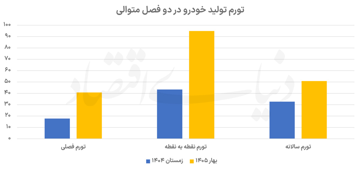 جهش تورم در خط تولید خودرو
