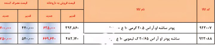 گرانی دارو با توجیه واقعی شدن قیمت‌ها / قیمت‌های جدید و درصد تغییرات را ببینید + جدول 7