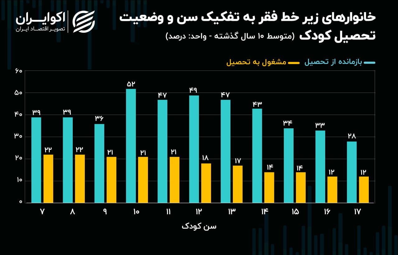 تاثیر عوامل اقتصادی بر بازماندن کودکان از تحصیل + آمار 2