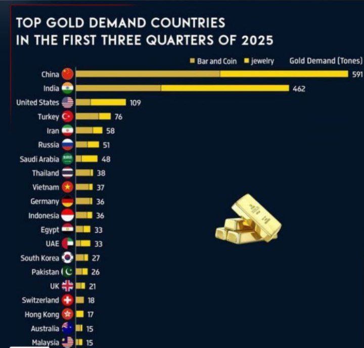 ایران پنجمین واردکننده بزرگ طلا در جهان با 58 تن در 9 ماه