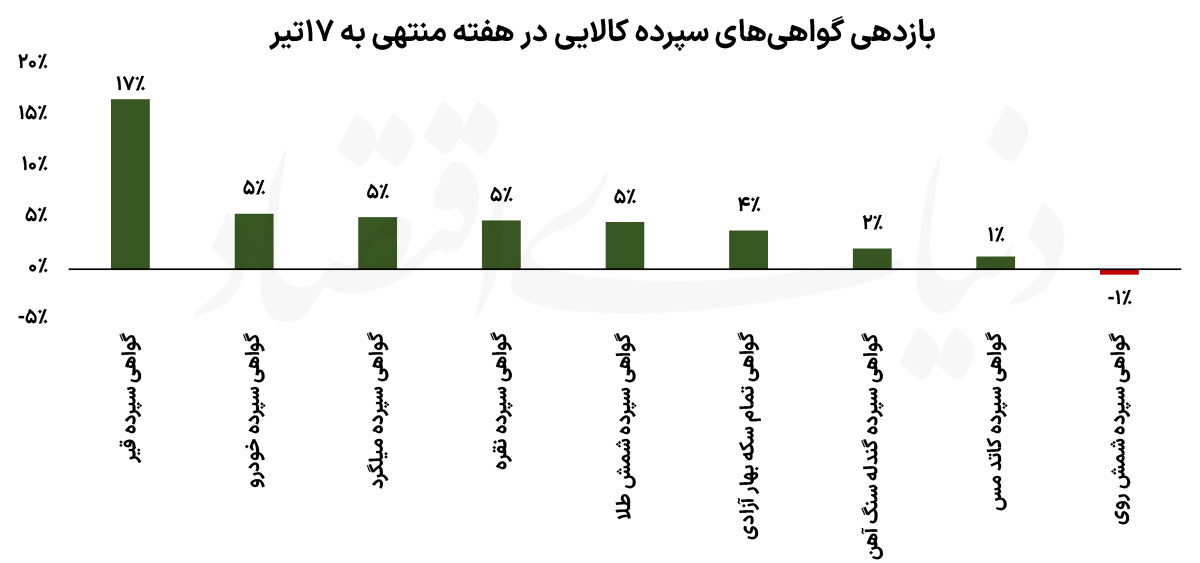 تب تورم در بازار کالا؟